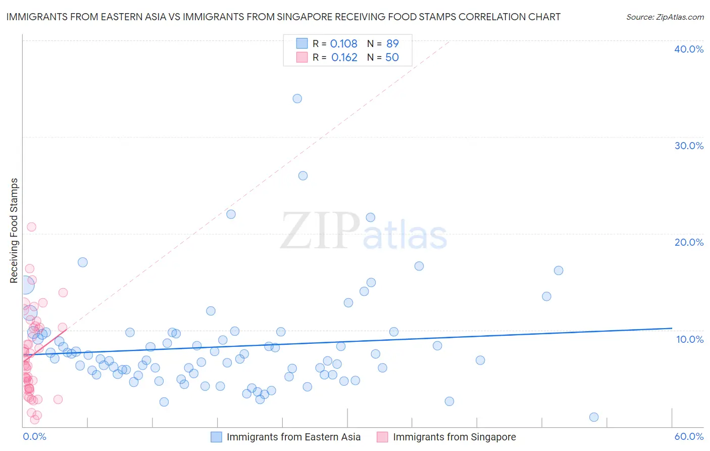 Immigrants from Eastern Asia vs Immigrants from Singapore Receiving Food Stamps