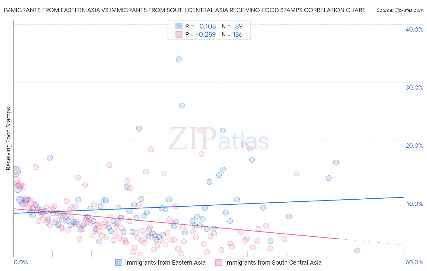 Immigrants from Eastern Asia vs Immigrants from South Central Asia Receiving Food Stamps