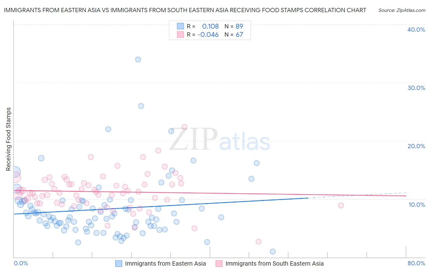 Immigrants from Eastern Asia vs Immigrants from South Eastern Asia Receiving Food Stamps