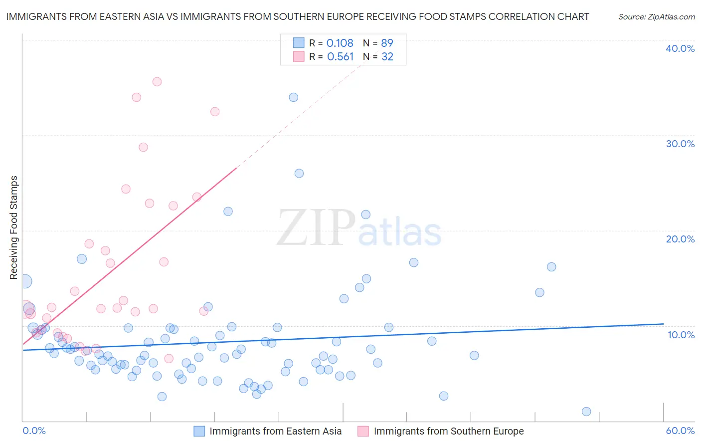 Immigrants from Eastern Asia vs Immigrants from Southern Europe Receiving Food Stamps