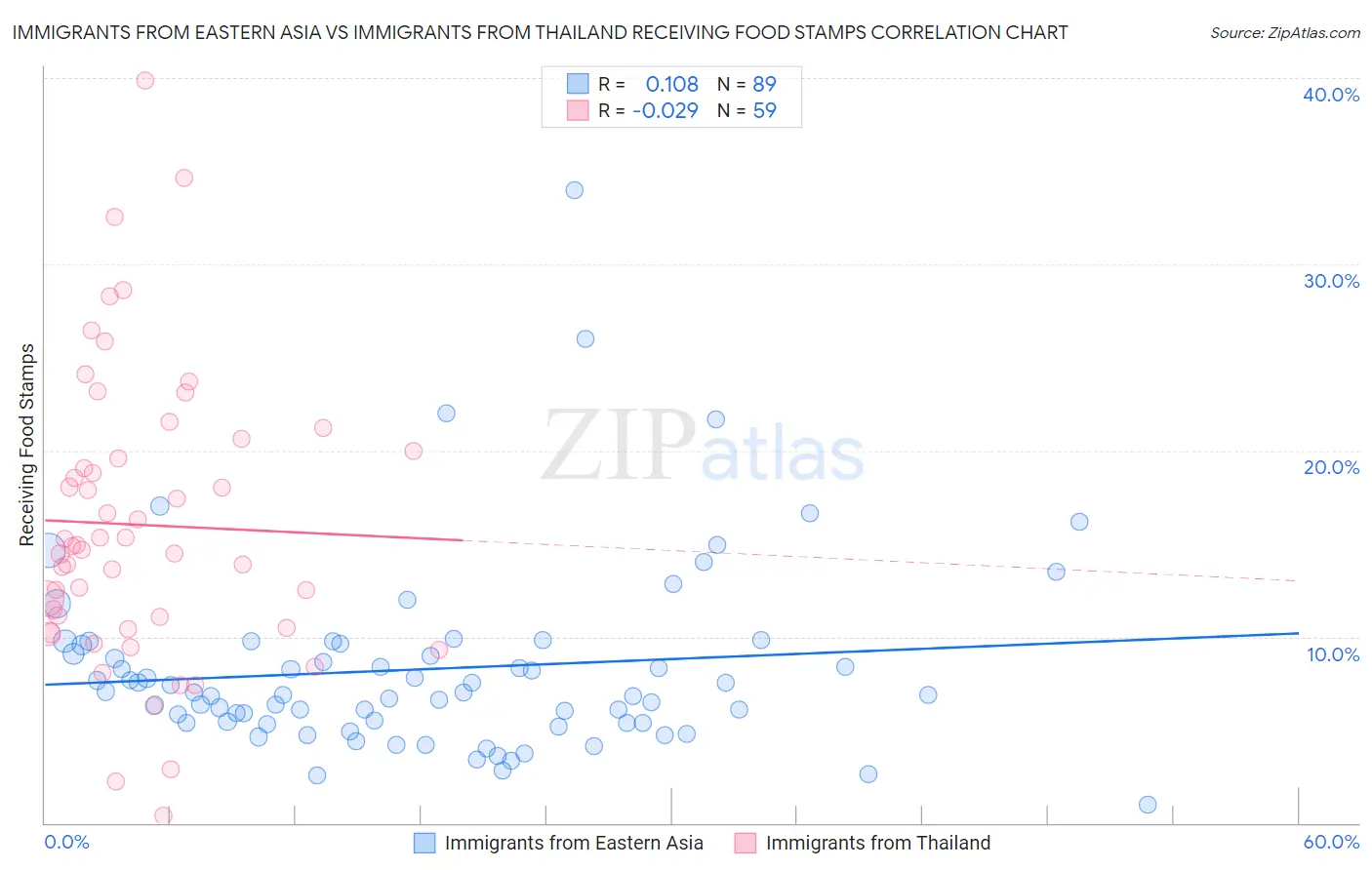 Immigrants from Eastern Asia vs Immigrants from Thailand Receiving Food Stamps