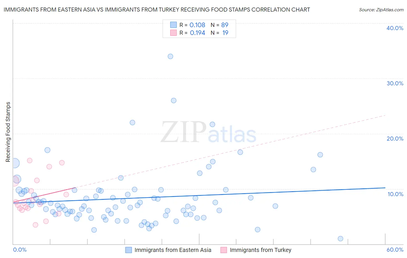 Immigrants from Eastern Asia vs Immigrants from Turkey Receiving Food Stamps