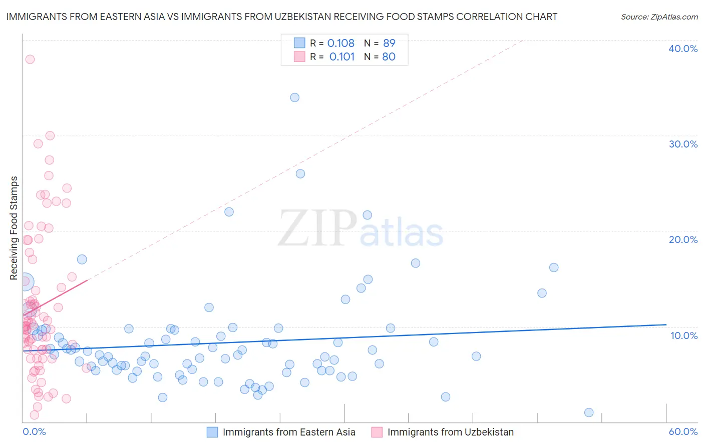 Immigrants from Eastern Asia vs Immigrants from Uzbekistan Receiving Food Stamps