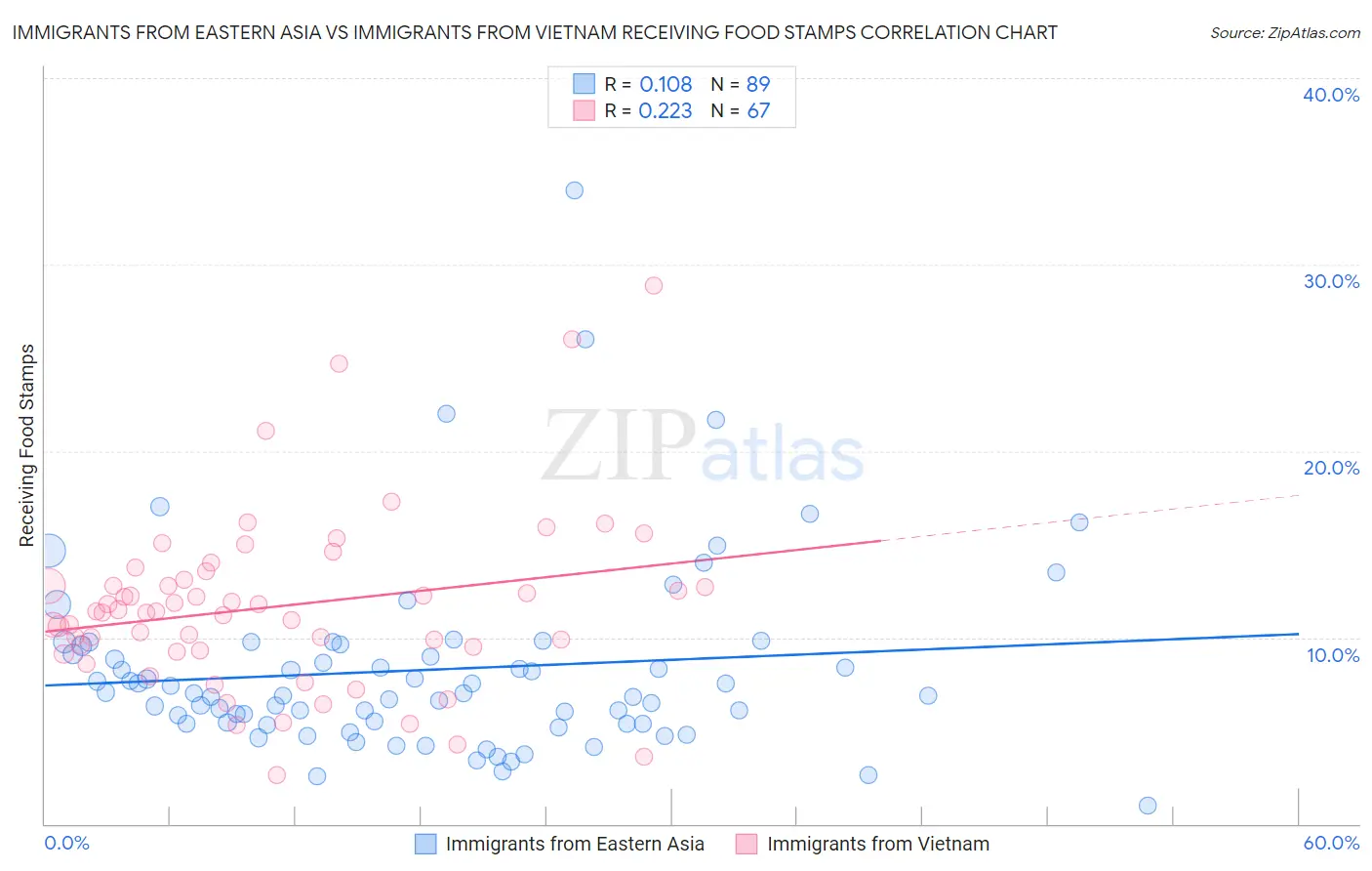 Immigrants from Eastern Asia vs Immigrants from Vietnam Receiving Food Stamps