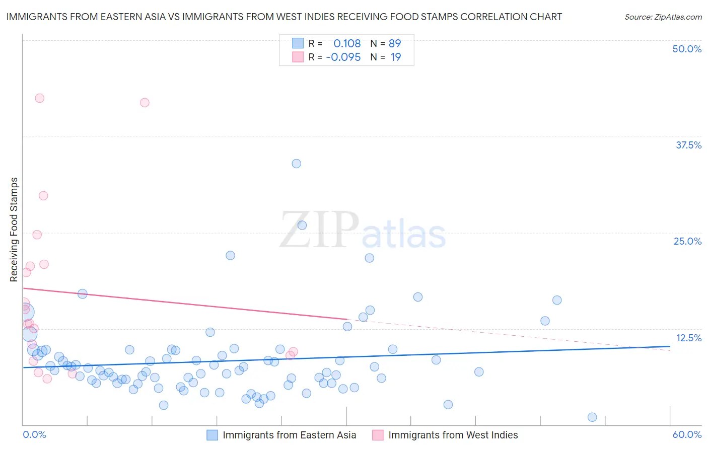 Immigrants from Eastern Asia vs Immigrants from West Indies Receiving Food Stamps