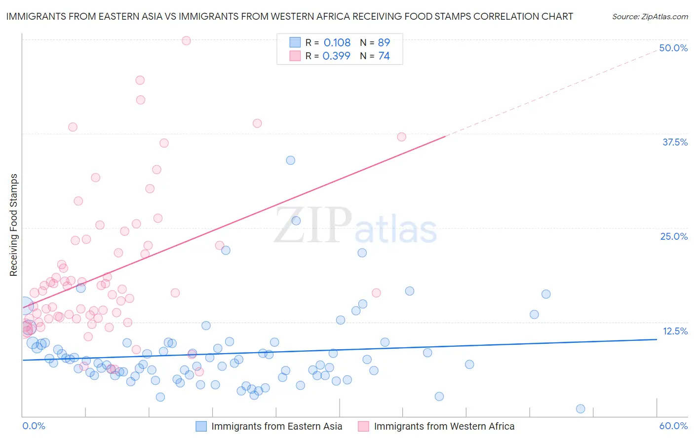 Immigrants from Eastern Asia vs Immigrants from Western Africa Receiving Food Stamps