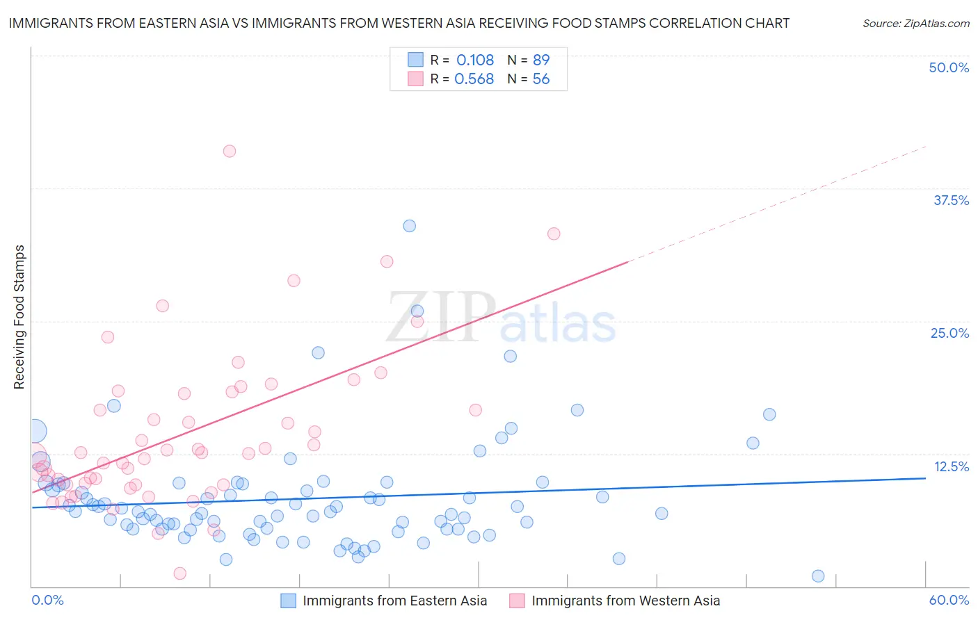 Immigrants from Eastern Asia vs Immigrants from Western Asia Receiving Food Stamps