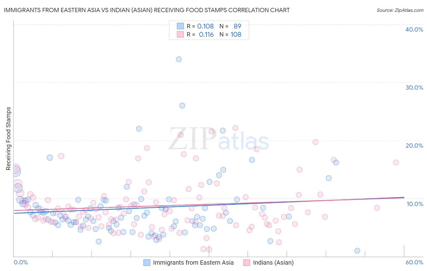 Immigrants from Eastern Asia vs Indian (Asian) Receiving Food Stamps