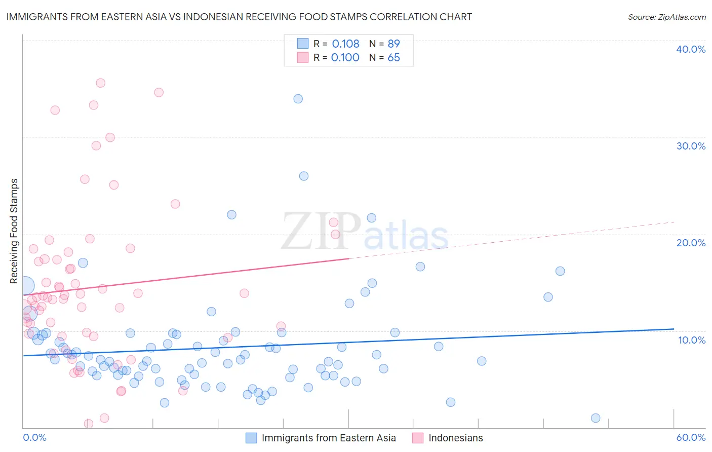 Immigrants from Eastern Asia vs Indonesian Receiving Food Stamps