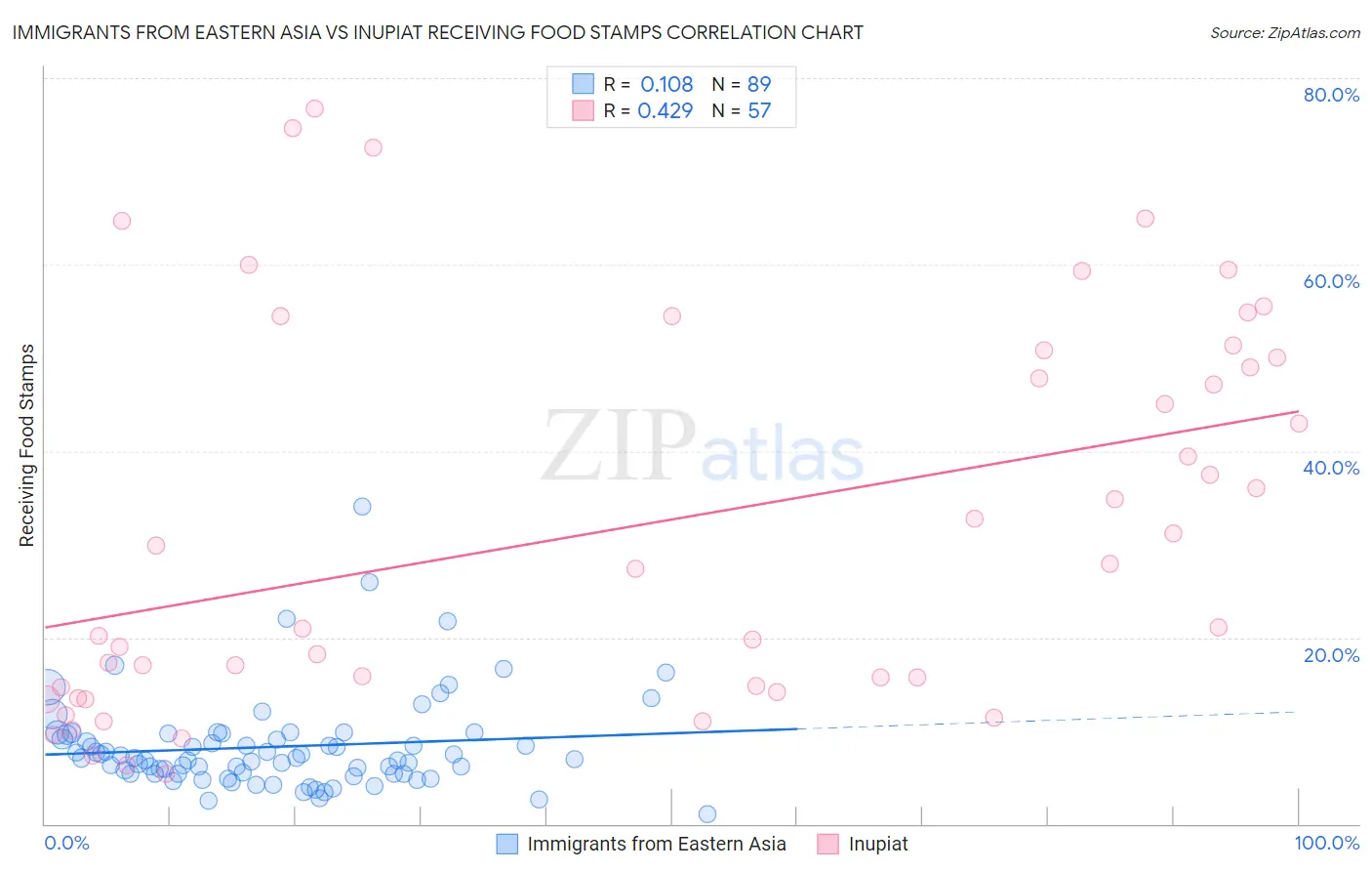 Immigrants from Eastern Asia vs Inupiat Receiving Food Stamps