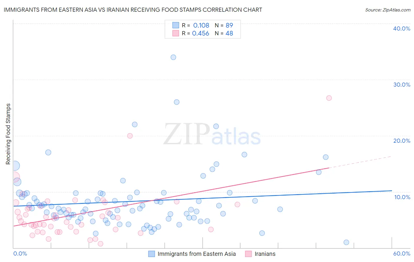 Immigrants from Eastern Asia vs Iranian Receiving Food Stamps