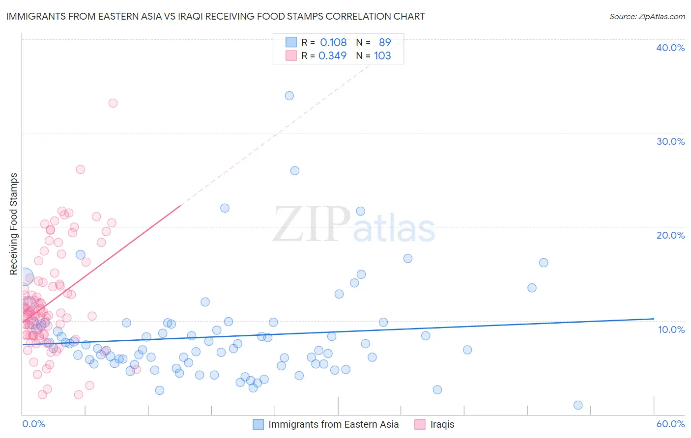 Immigrants from Eastern Asia vs Iraqi Receiving Food Stamps