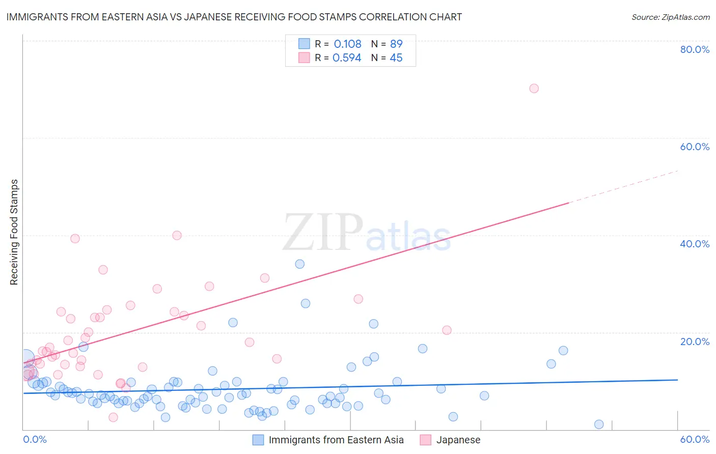 Immigrants from Eastern Asia vs Japanese Receiving Food Stamps