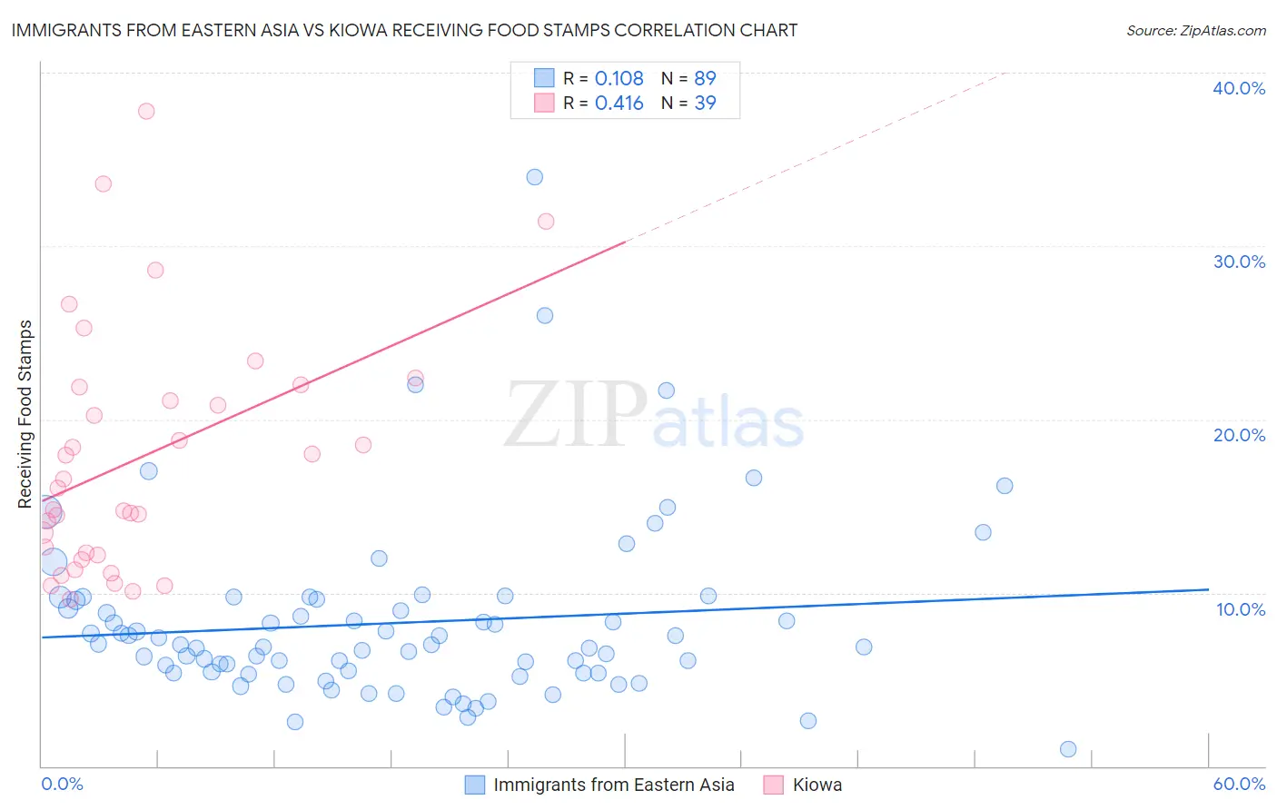 Immigrants from Eastern Asia vs Kiowa Receiving Food Stamps