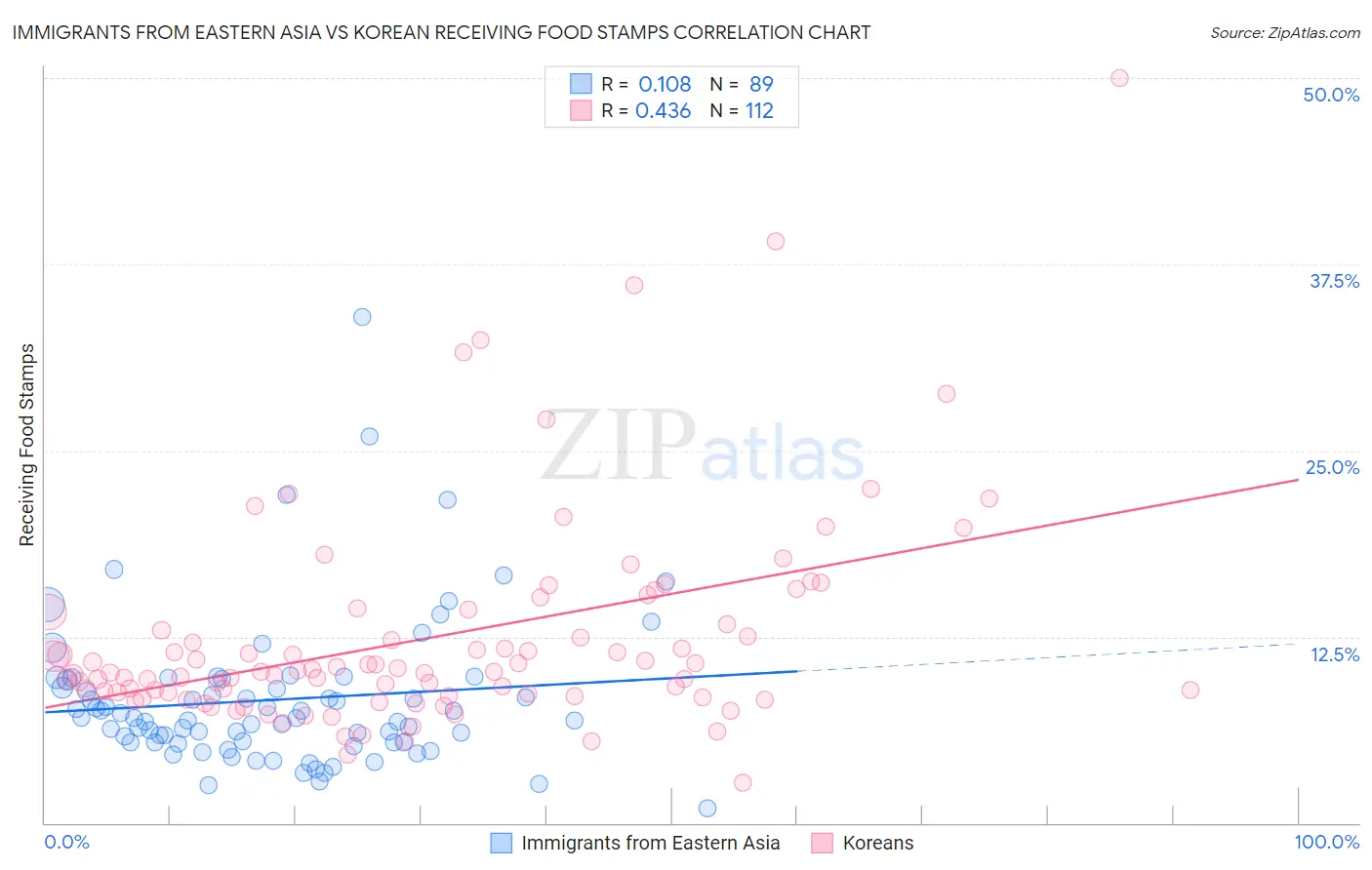 Immigrants from Eastern Asia vs Korean Receiving Food Stamps