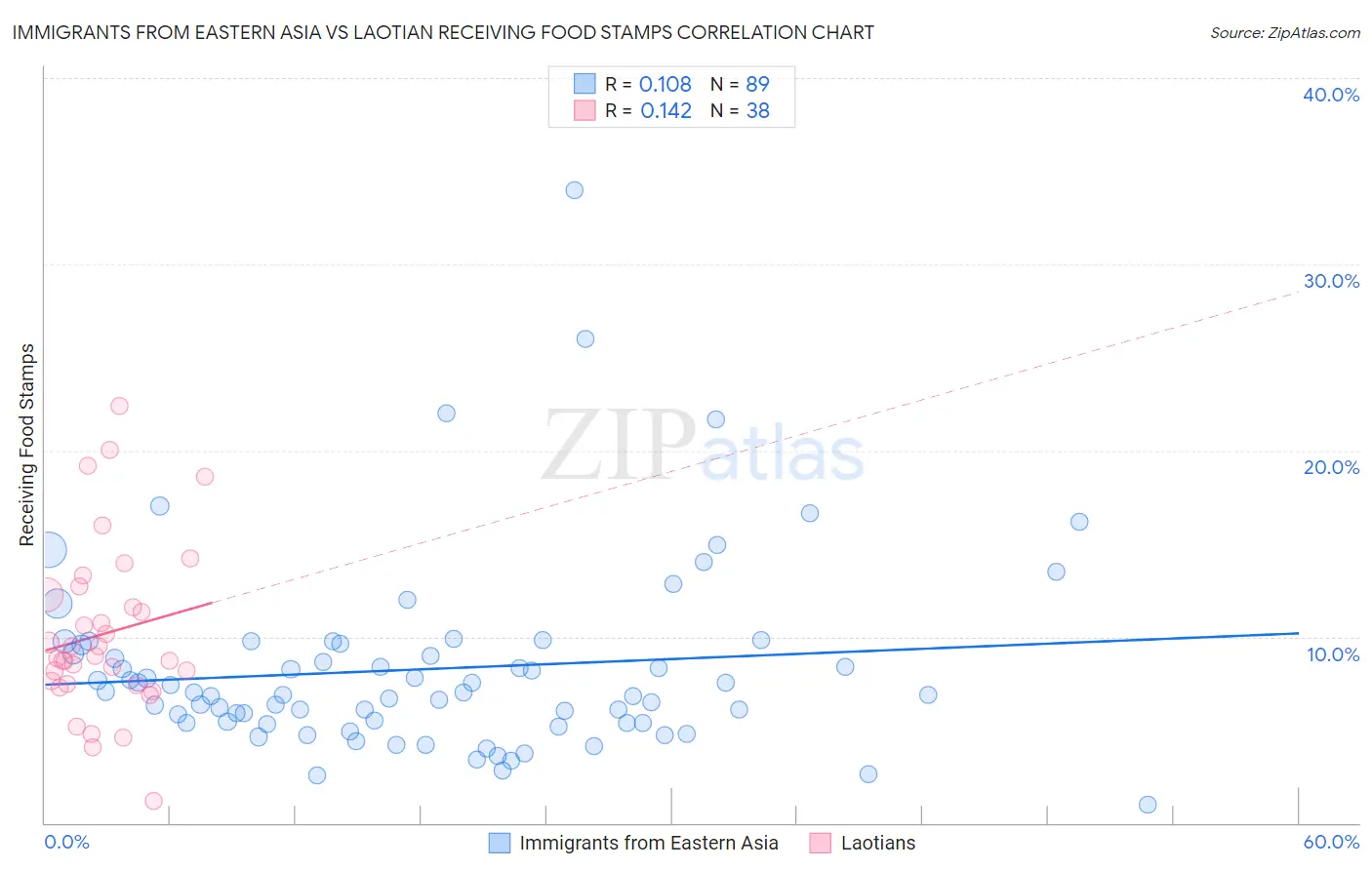 Immigrants from Eastern Asia vs Laotian Receiving Food Stamps