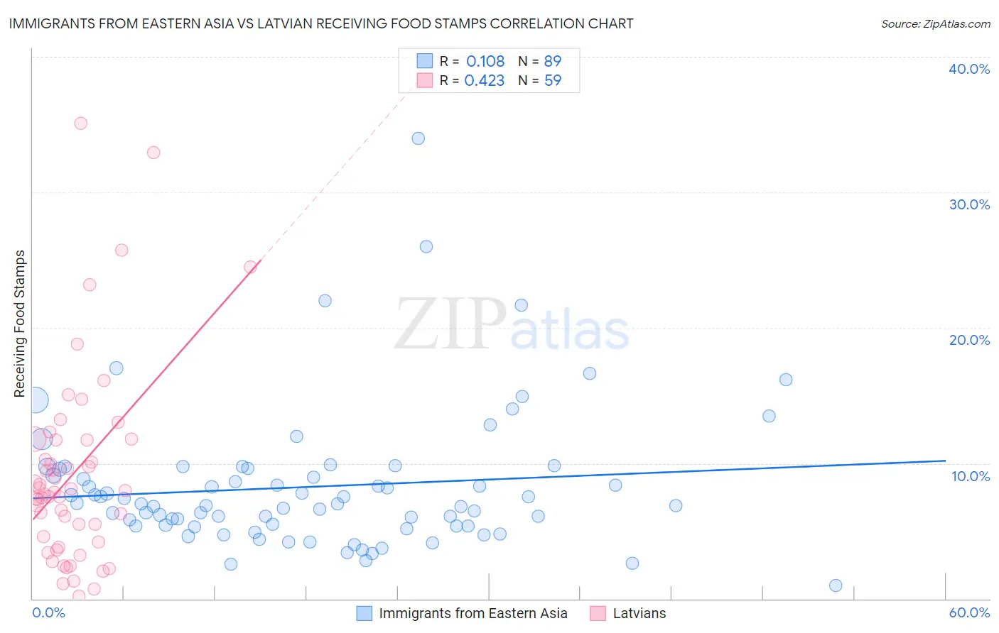 Immigrants from Eastern Asia vs Latvian Receiving Food Stamps