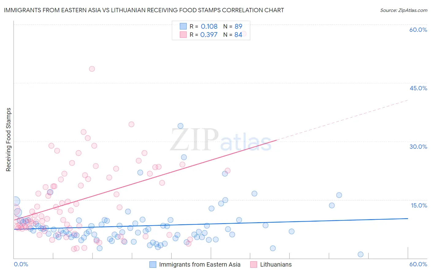 Immigrants from Eastern Asia vs Lithuanian Receiving Food Stamps