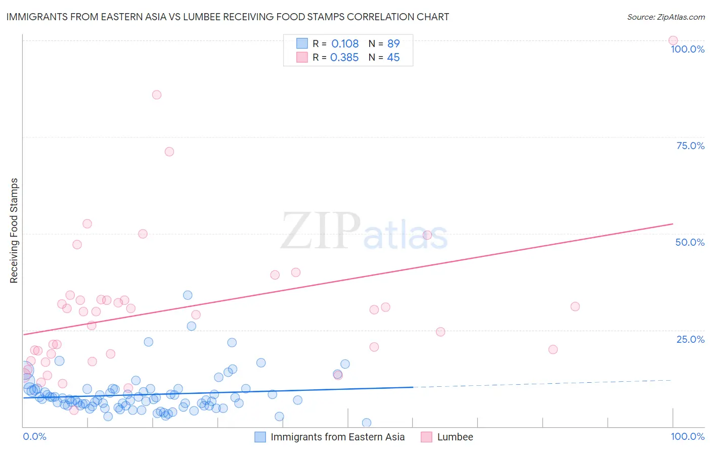 Immigrants from Eastern Asia vs Lumbee Receiving Food Stamps