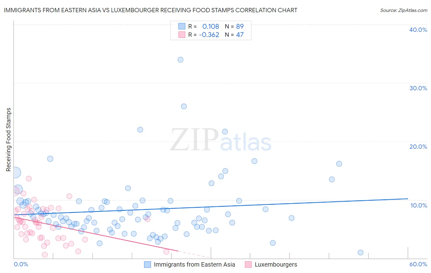 Immigrants from Eastern Asia vs Luxembourger Receiving Food Stamps