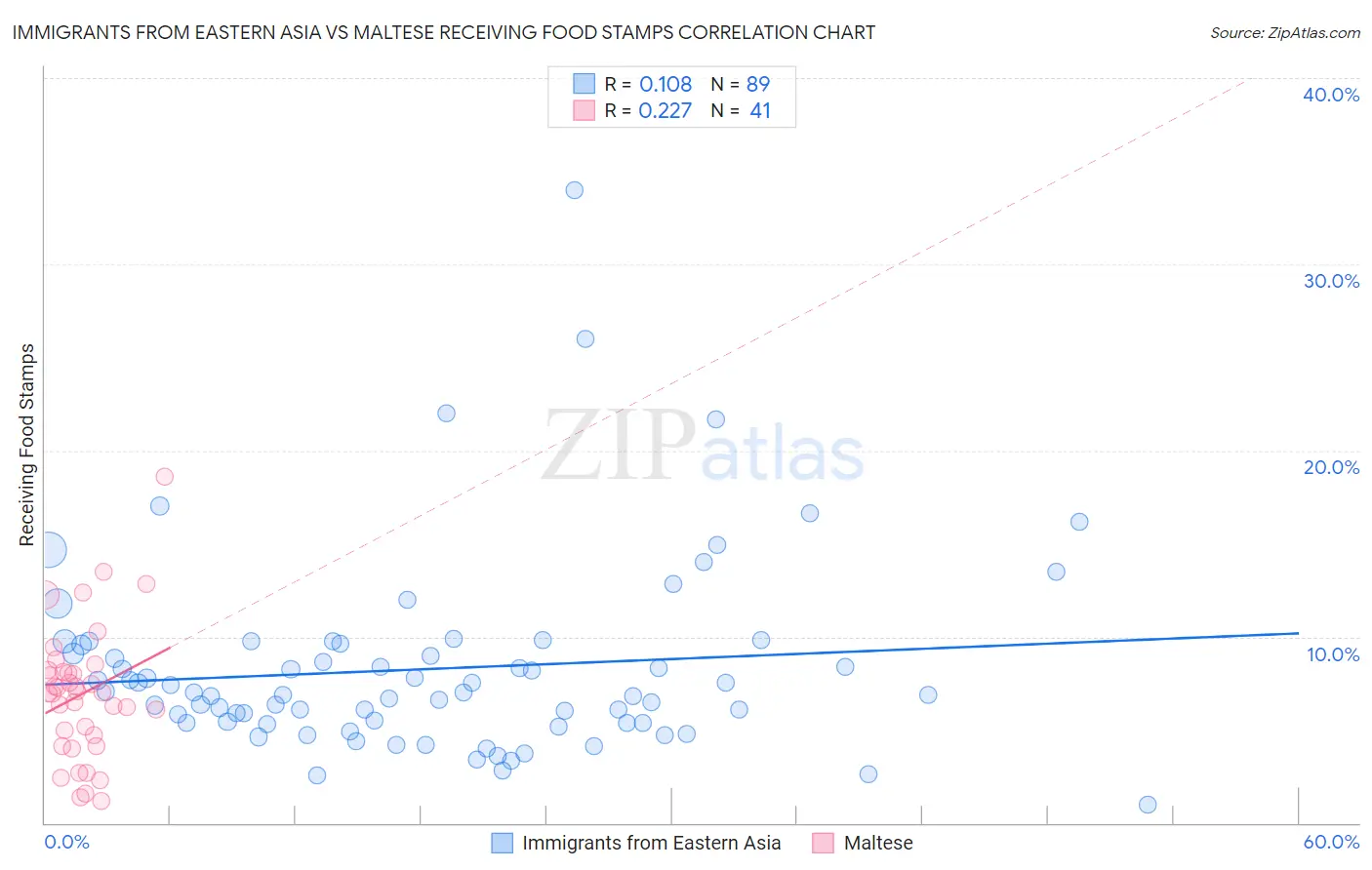 Immigrants from Eastern Asia vs Maltese Receiving Food Stamps