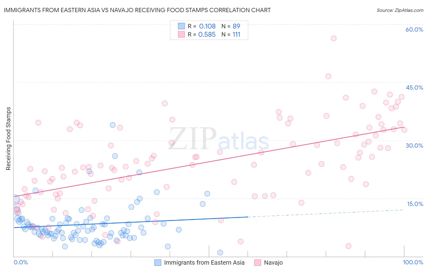 Immigrants from Eastern Asia vs Navajo Receiving Food Stamps