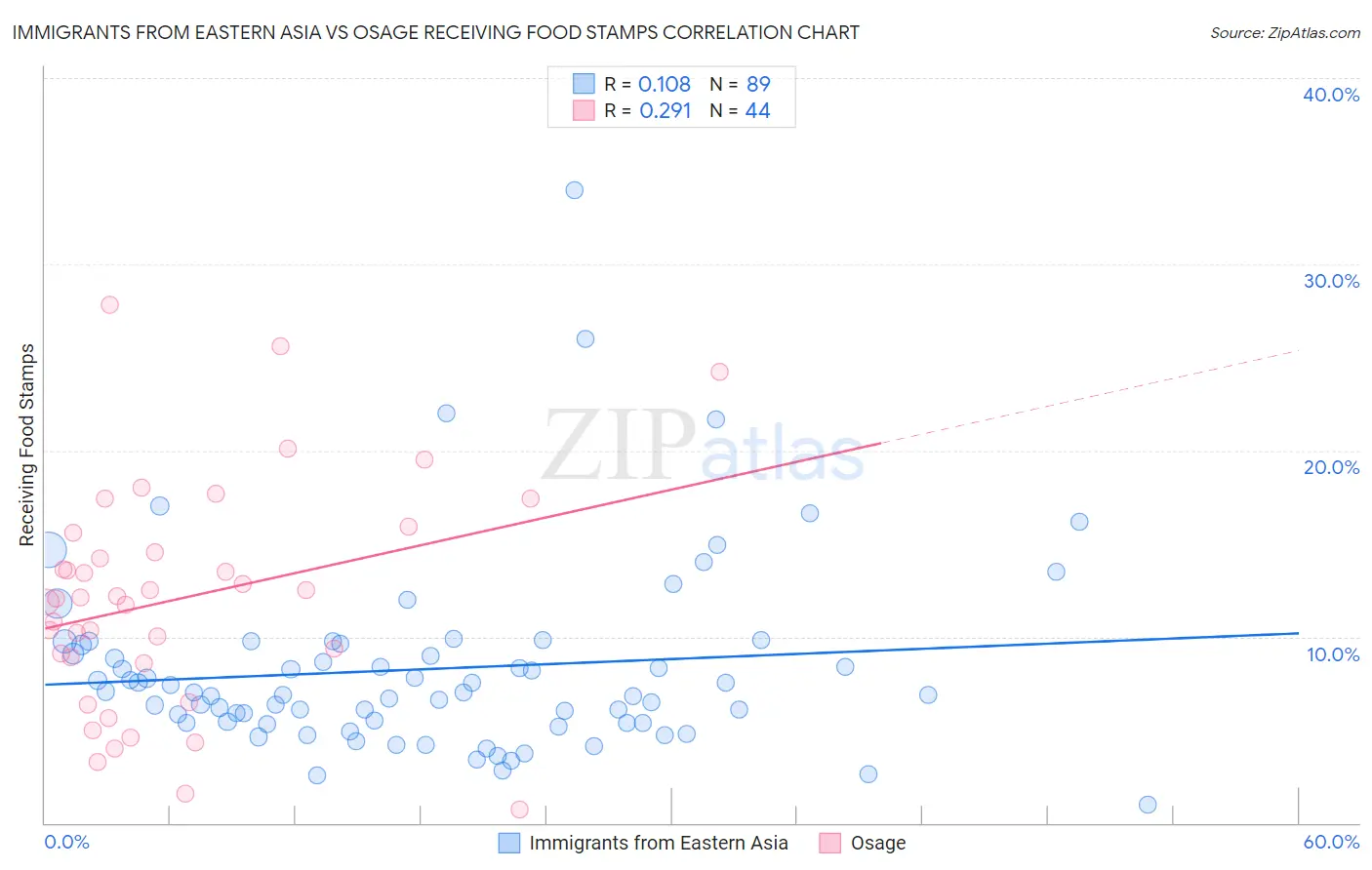 Immigrants from Eastern Asia vs Osage Receiving Food Stamps