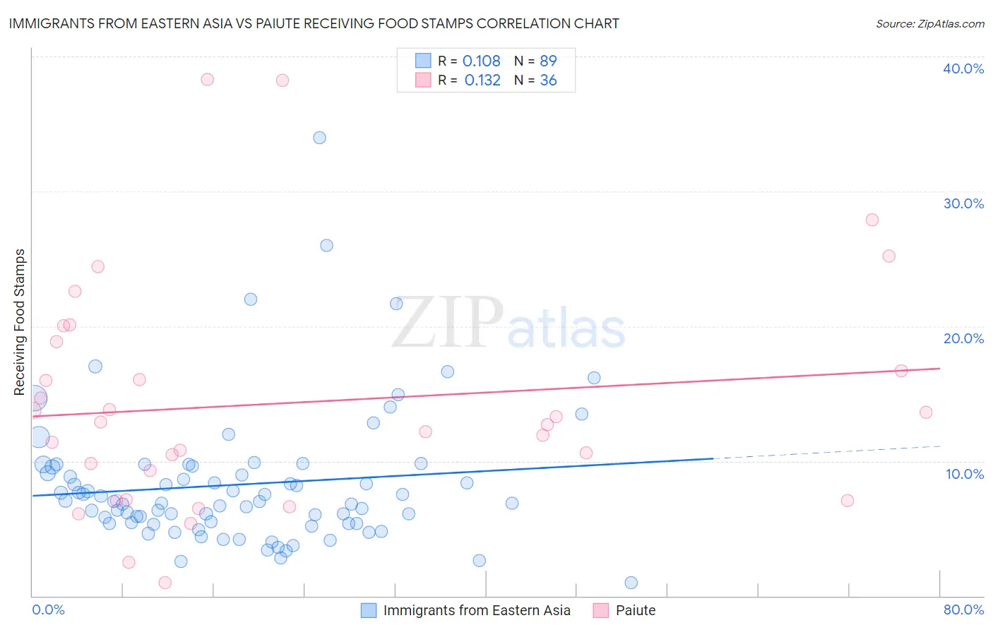 Immigrants from Eastern Asia vs Paiute Receiving Food Stamps