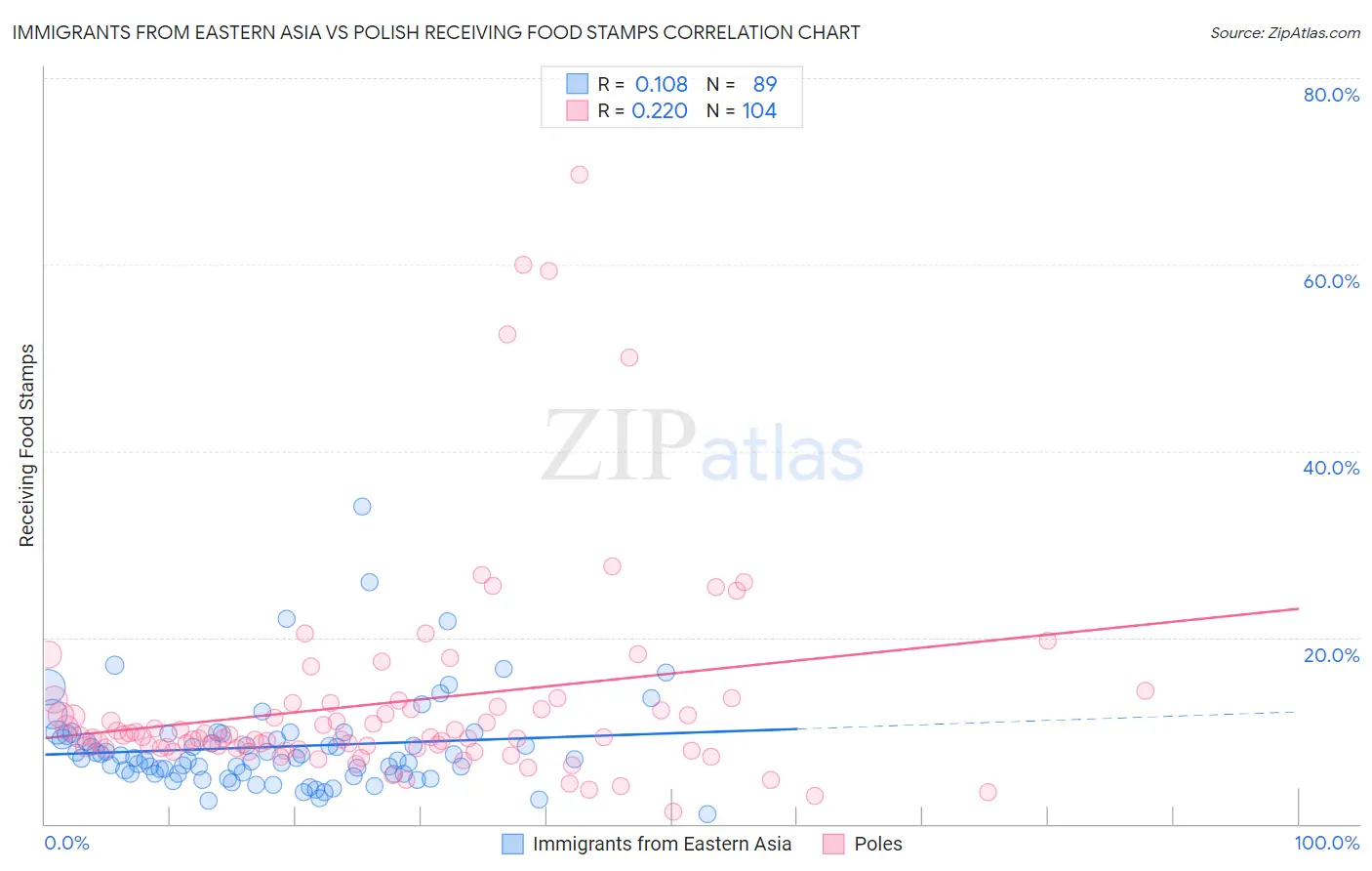 Immigrants from Eastern Asia vs Polish Receiving Food Stamps