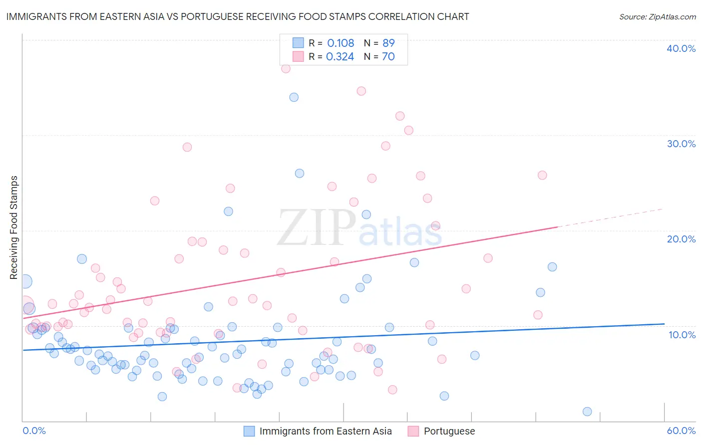 Immigrants from Eastern Asia vs Portuguese Receiving Food Stamps