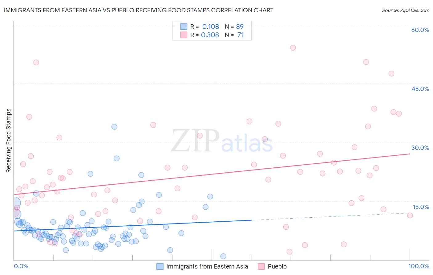 Immigrants from Eastern Asia vs Pueblo Receiving Food Stamps