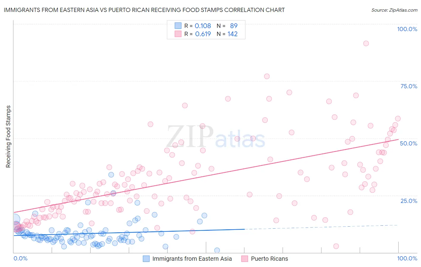 Immigrants from Eastern Asia vs Puerto Rican Receiving Food Stamps