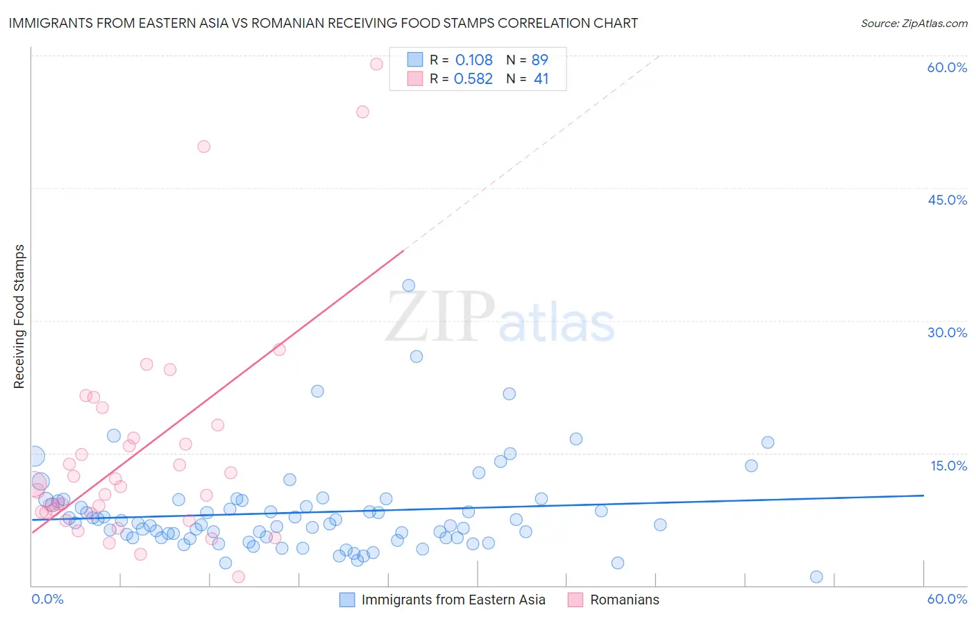 Immigrants from Eastern Asia vs Romanian Receiving Food Stamps