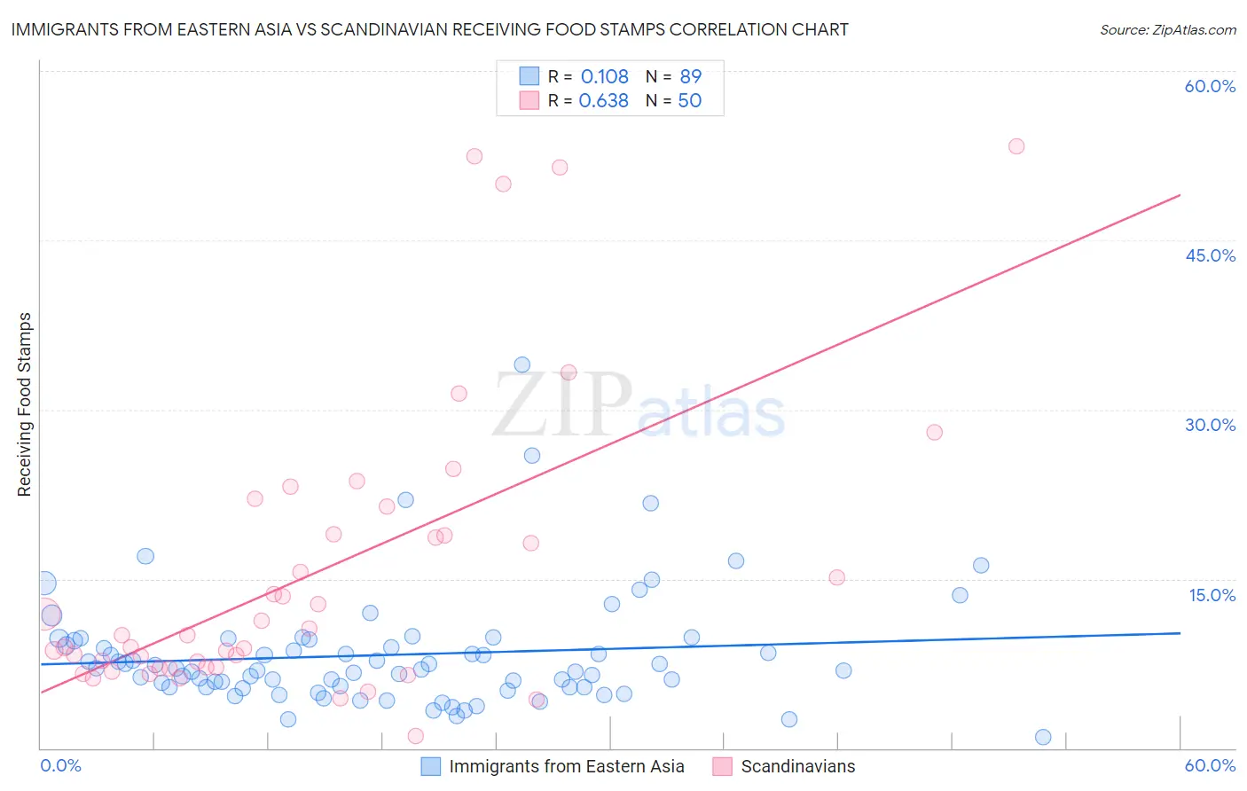 Immigrants from Eastern Asia vs Scandinavian Receiving Food Stamps