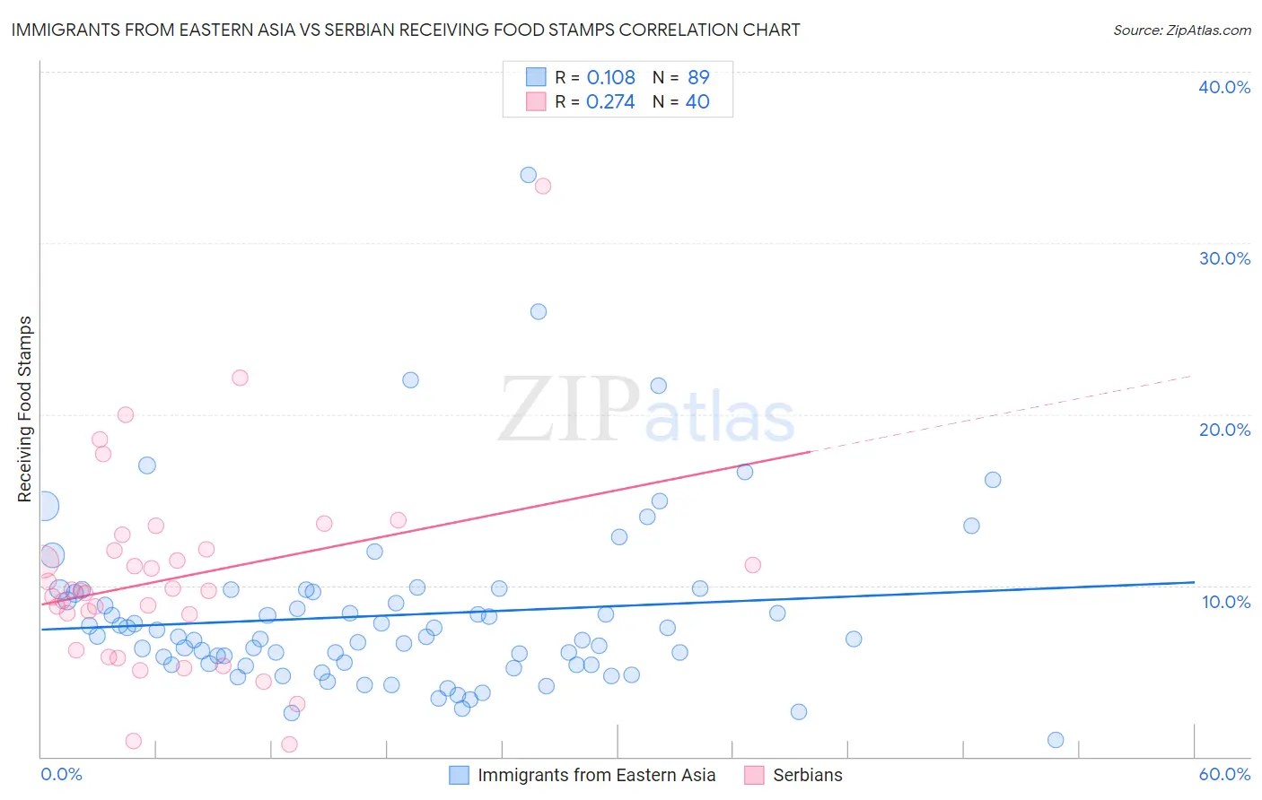 Immigrants from Eastern Asia vs Serbian Receiving Food Stamps