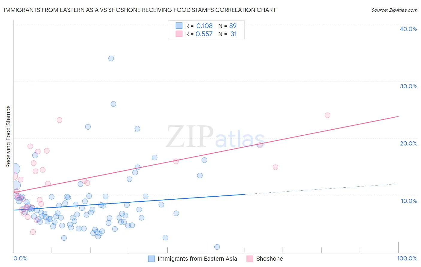 Immigrants from Eastern Asia vs Shoshone Receiving Food Stamps