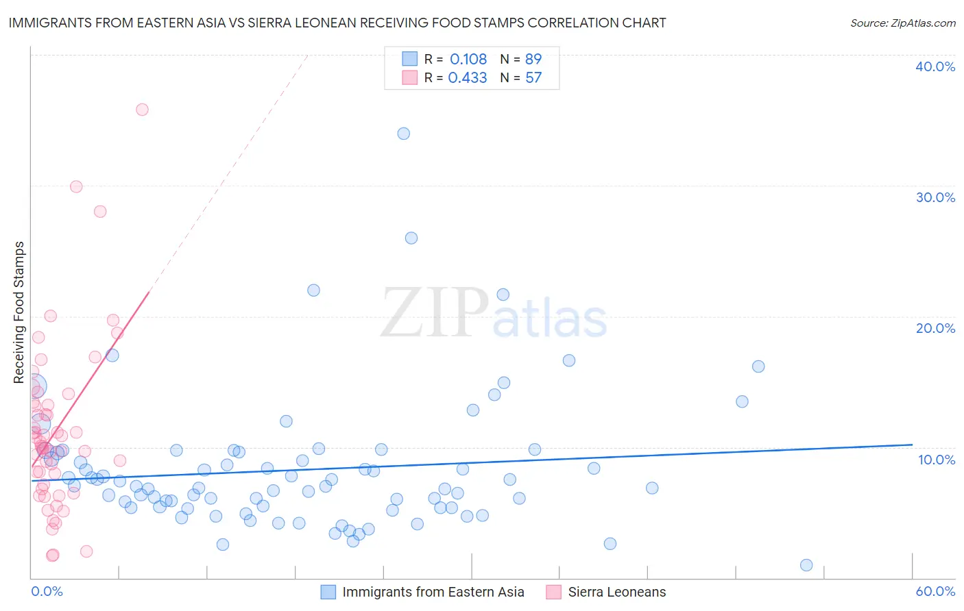 Immigrants from Eastern Asia vs Sierra Leonean Receiving Food Stamps