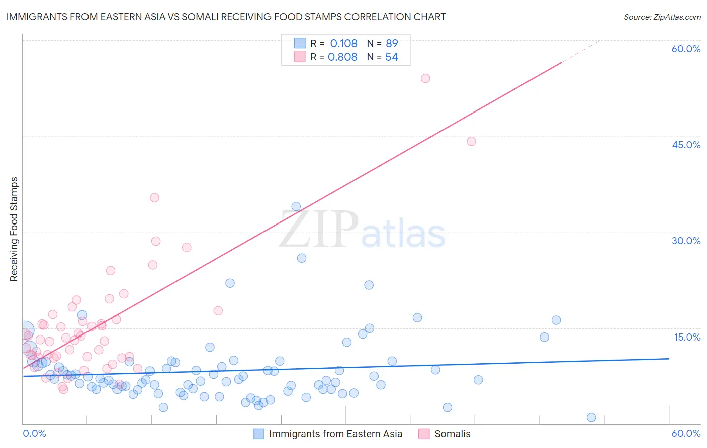 Immigrants from Eastern Asia vs Somali Receiving Food Stamps