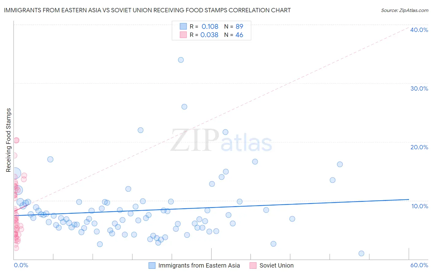 Immigrants from Eastern Asia vs Soviet Union Receiving Food Stamps