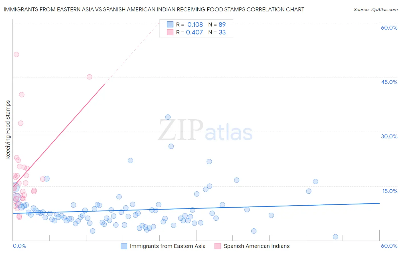 Immigrants from Eastern Asia vs Spanish American Indian Receiving Food Stamps