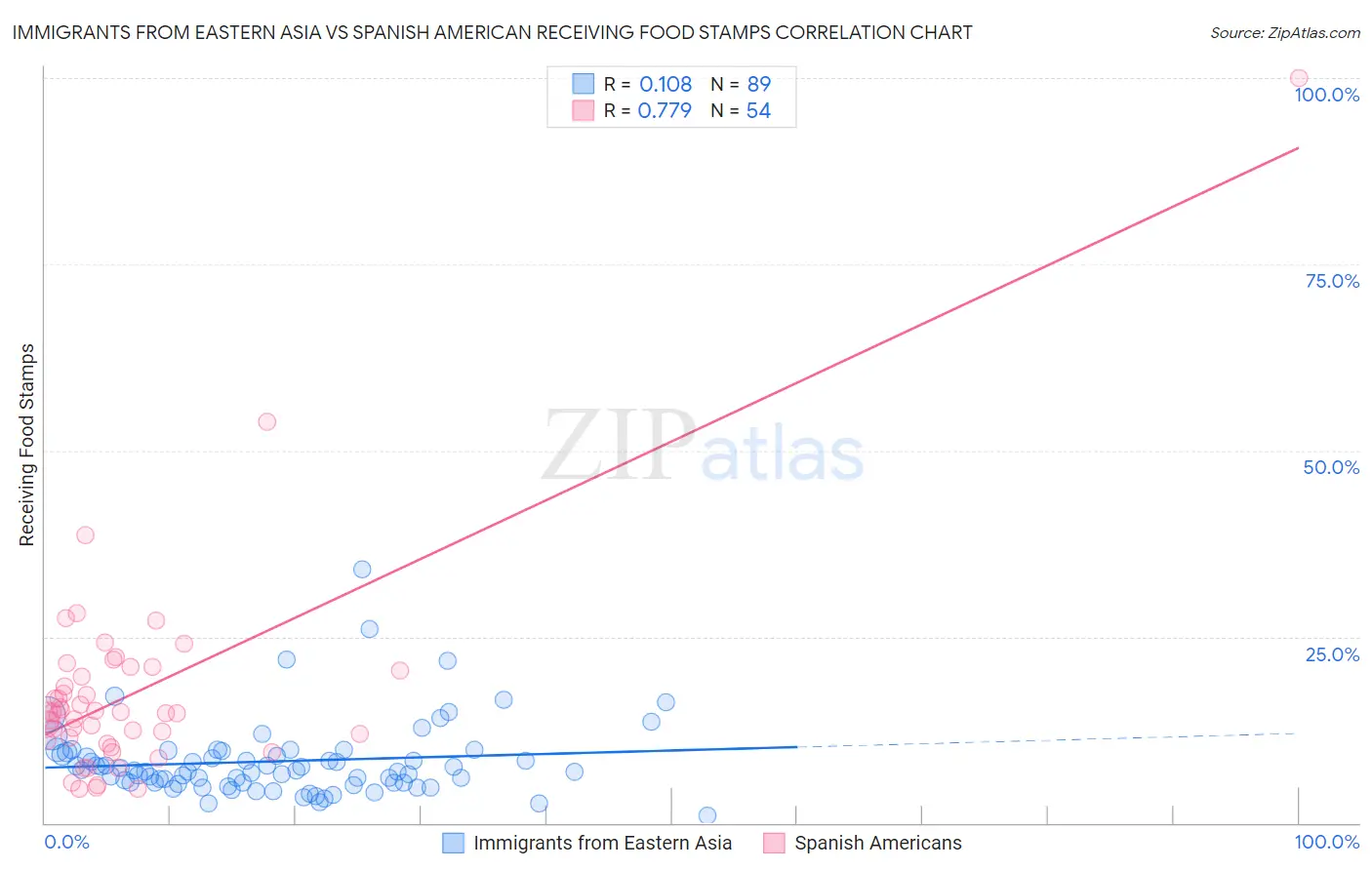 Immigrants from Eastern Asia vs Spanish American Receiving Food Stamps