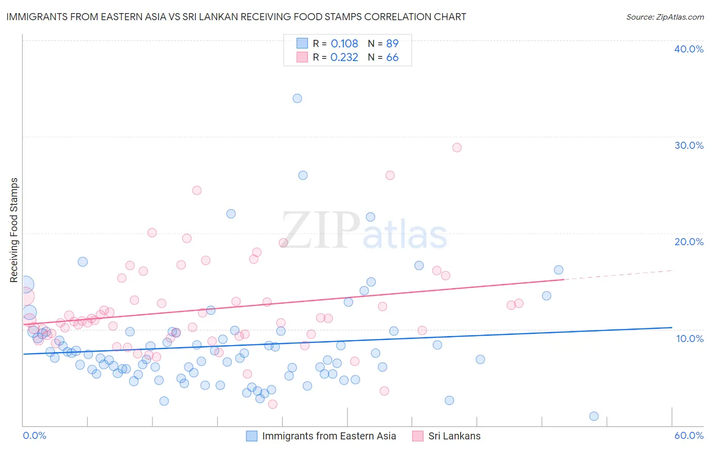 Immigrants from Eastern Asia vs Sri Lankan Receiving Food Stamps