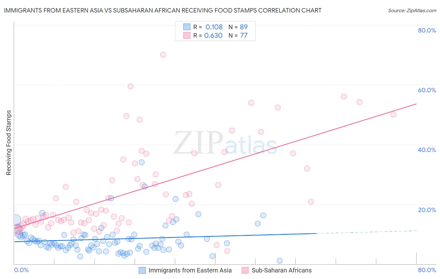 Immigrants from Eastern Asia vs Subsaharan African Receiving Food Stamps