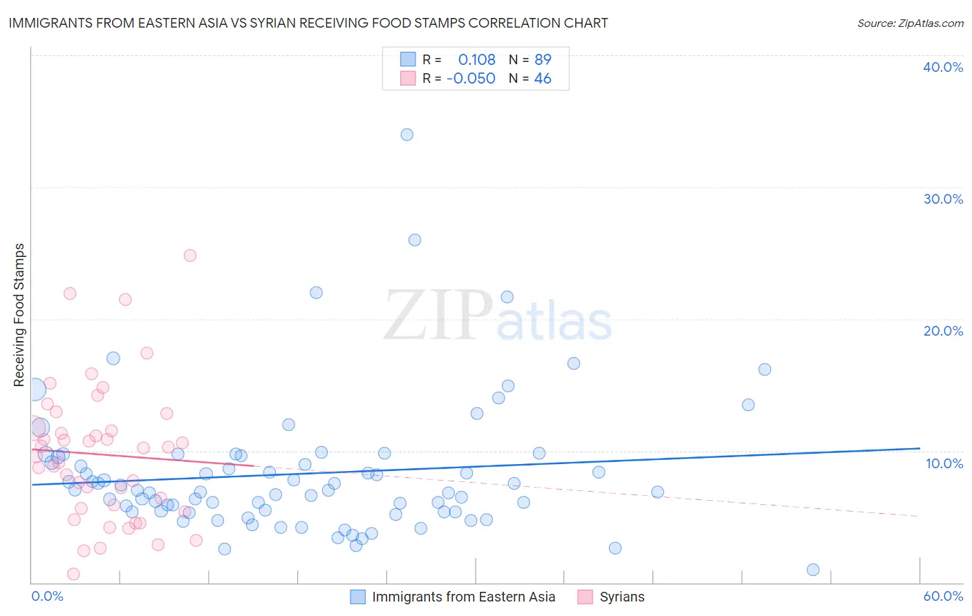 Immigrants from Eastern Asia vs Syrian Receiving Food Stamps