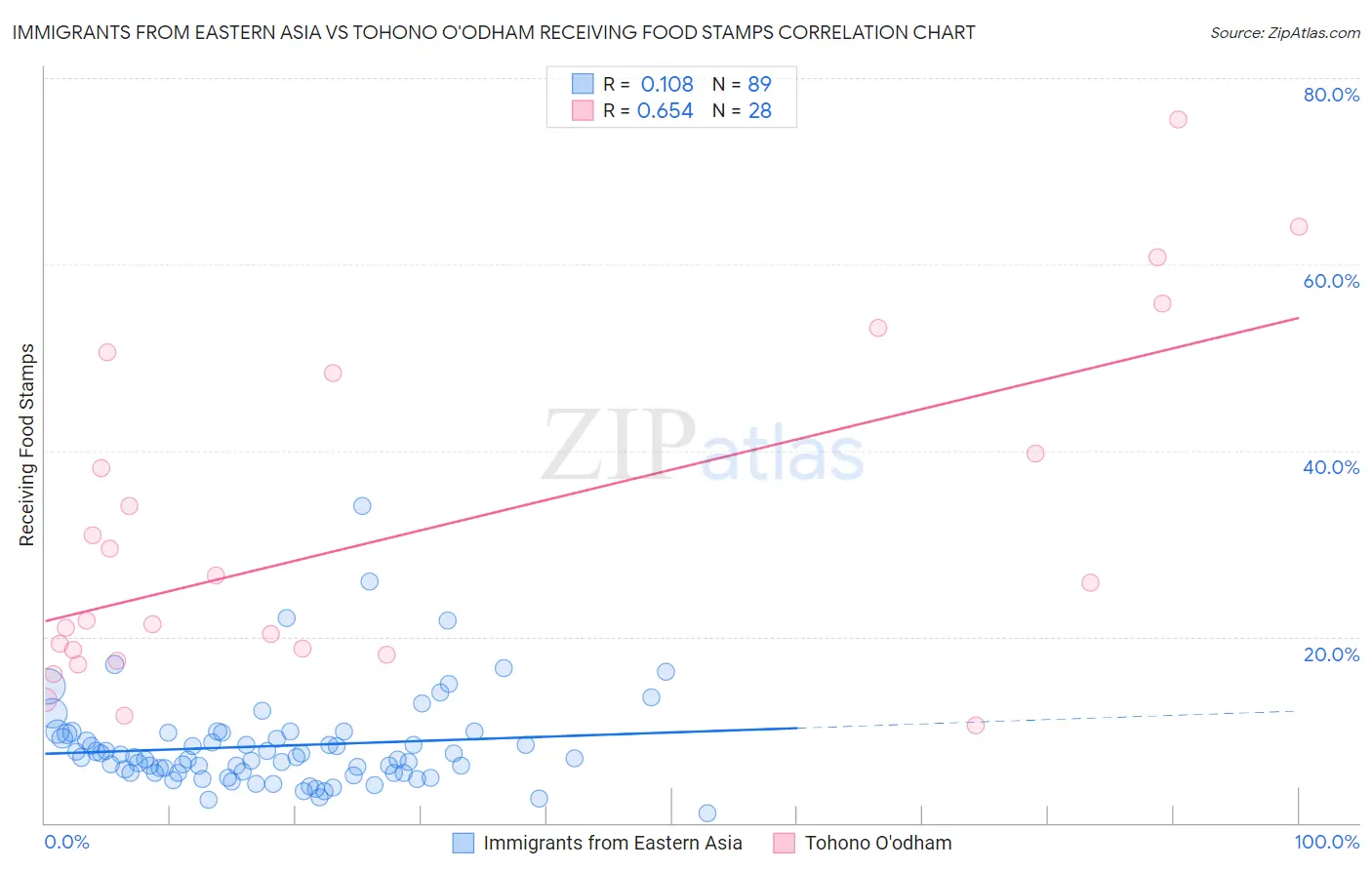Immigrants from Eastern Asia vs Tohono O'odham Receiving Food Stamps