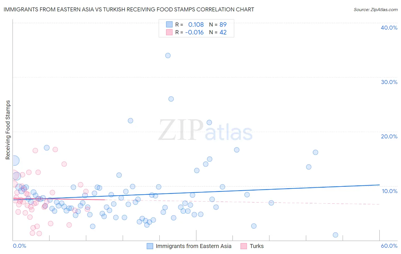 Immigrants from Eastern Asia vs Turkish Receiving Food Stamps