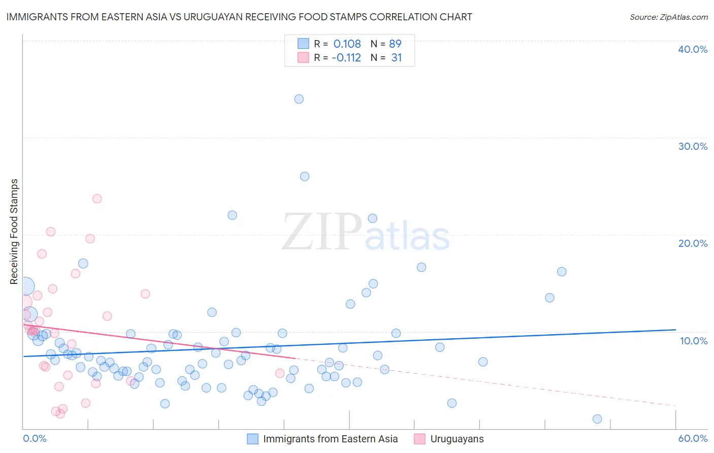 Immigrants from Eastern Asia vs Uruguayan Receiving Food Stamps