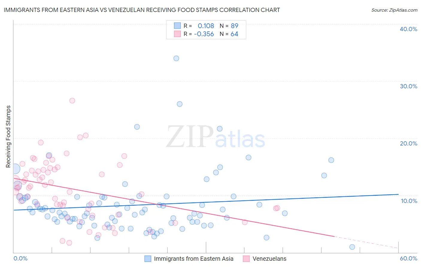 Immigrants from Eastern Asia vs Venezuelan Receiving Food Stamps