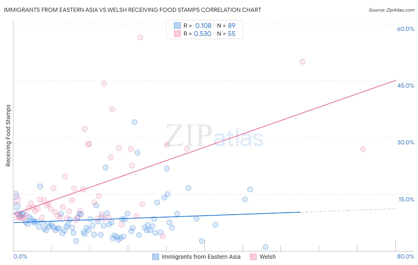 Immigrants from Eastern Asia vs Welsh Receiving Food Stamps