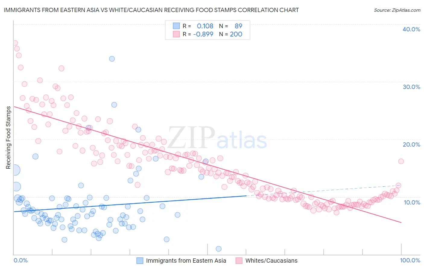 Immigrants from Eastern Asia vs White/Caucasian Receiving Food Stamps